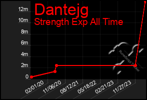 Total Graph of Dantejg