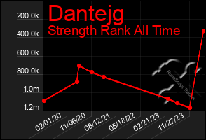 Total Graph of Dantejg