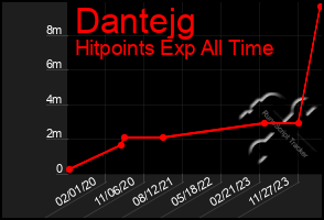 Total Graph of Dantejg