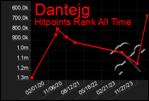 Total Graph of Dantejg
