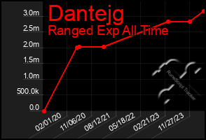 Total Graph of Dantejg