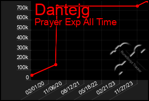 Total Graph of Dantejg