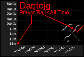 Total Graph of Dantejg