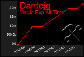 Total Graph of Dantejg