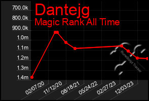 Total Graph of Dantejg