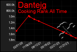 Total Graph of Dantejg