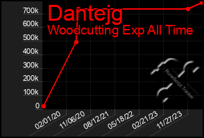 Total Graph of Dantejg