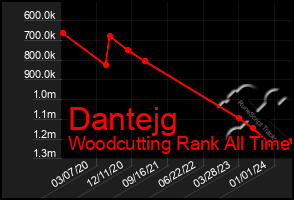 Total Graph of Dantejg