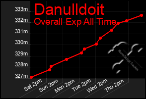 Total Graph of Danulldoit