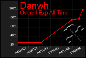 Total Graph of Danwh