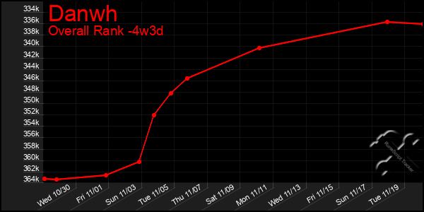 Last 31 Days Graph of Danwh