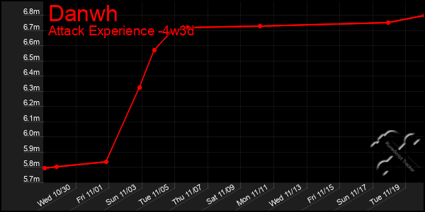 Last 31 Days Graph of Danwh