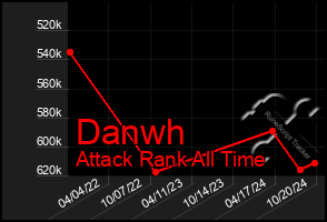 Total Graph of Danwh