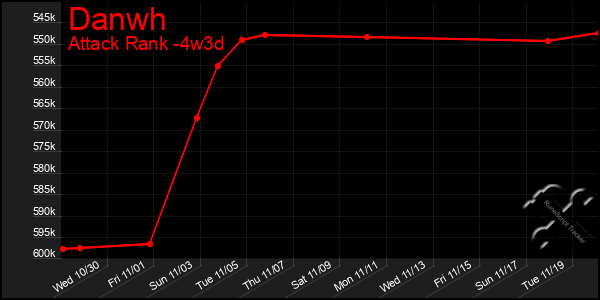 Last 31 Days Graph of Danwh