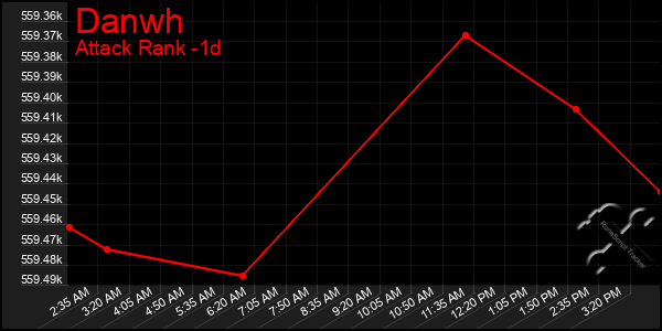 Last 24 Hours Graph of Danwh