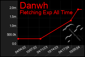 Total Graph of Danwh