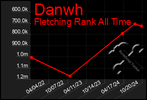 Total Graph of Danwh