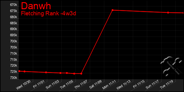 Last 31 Days Graph of Danwh