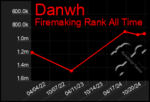 Total Graph of Danwh