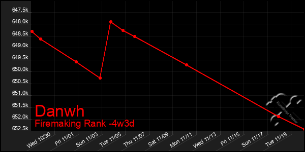 Last 31 Days Graph of Danwh