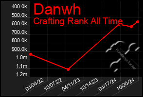 Total Graph of Danwh