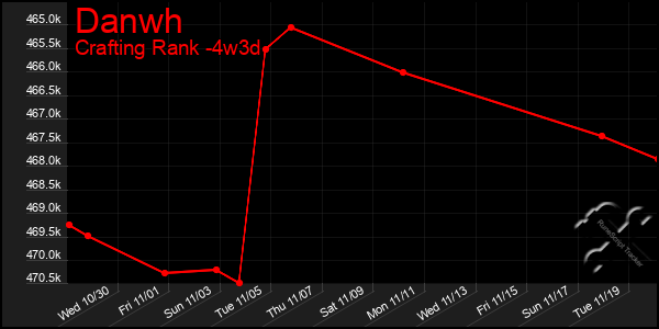 Last 31 Days Graph of Danwh