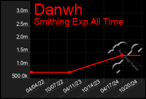 Total Graph of Danwh