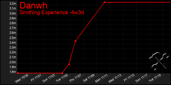 Last 31 Days Graph of Danwh