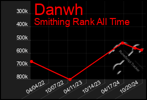 Total Graph of Danwh