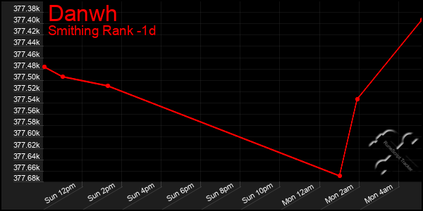 Last 24 Hours Graph of Danwh