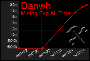 Total Graph of Danwh