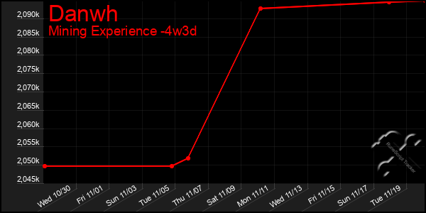 Last 31 Days Graph of Danwh