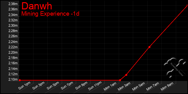 Last 24 Hours Graph of Danwh