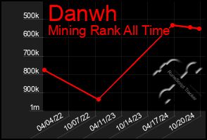 Total Graph of Danwh