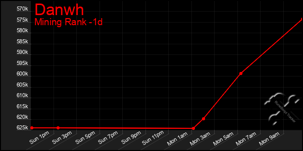 Last 24 Hours Graph of Danwh