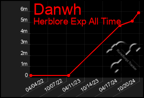 Total Graph of Danwh