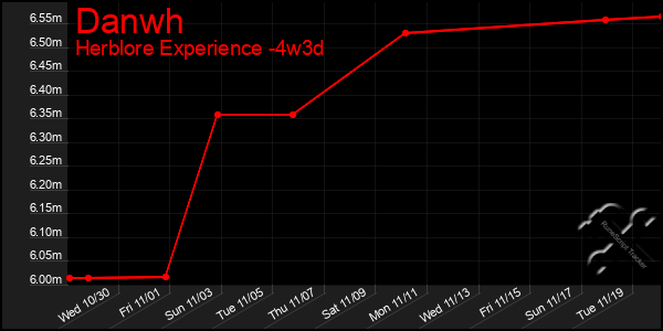 Last 31 Days Graph of Danwh