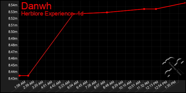 Last 24 Hours Graph of Danwh