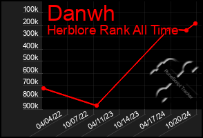 Total Graph of Danwh