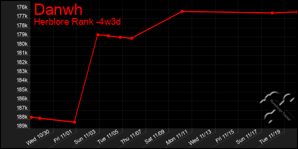 Last 31 Days Graph of Danwh