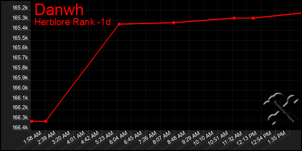 Last 24 Hours Graph of Danwh