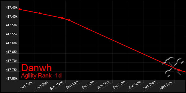 Last 24 Hours Graph of Danwh