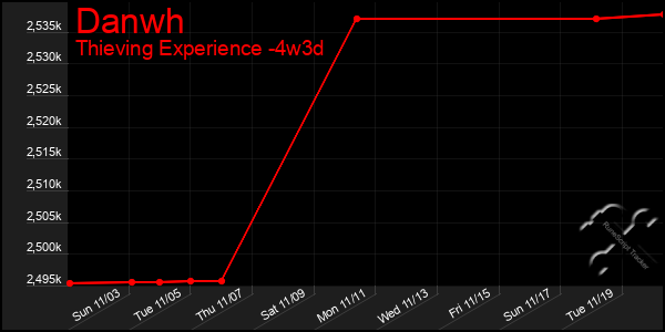 Last 31 Days Graph of Danwh