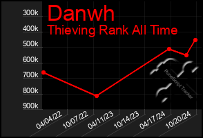 Total Graph of Danwh