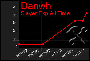 Total Graph of Danwh