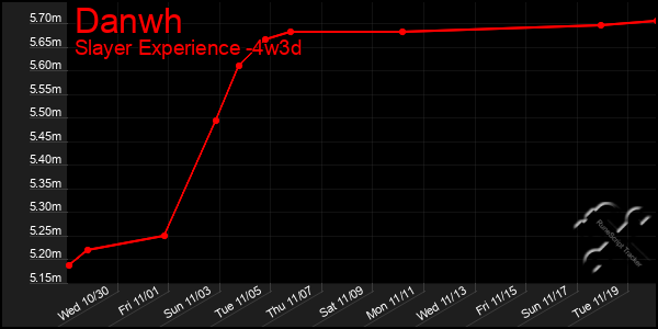 Last 31 Days Graph of Danwh