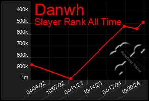 Total Graph of Danwh