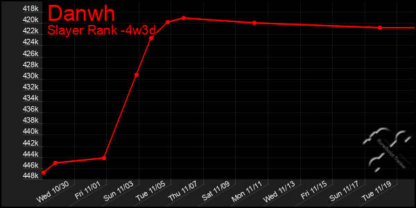 Last 31 Days Graph of Danwh