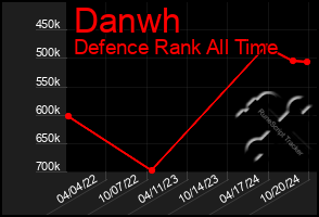 Total Graph of Danwh