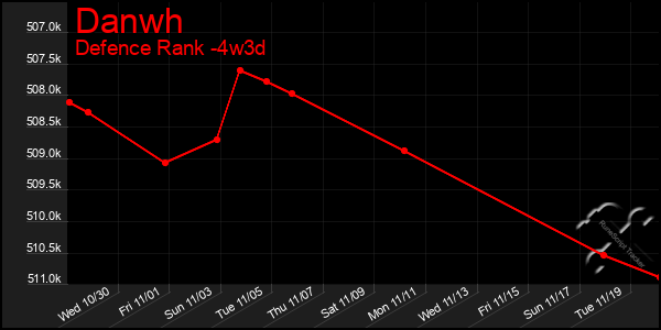 Last 31 Days Graph of Danwh